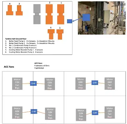 PHANTOM® wireless monitoring system deployed in an industrial facility