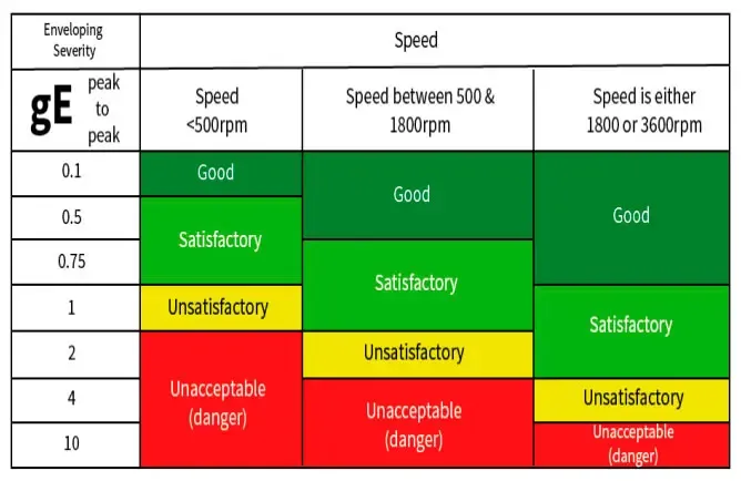 Acceleration Enveloping for Bearing Fault Analysis