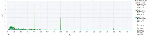 EI-Analytic™ FFT spectrum showing repeated vibration peaks at 100 Hz, 200 Hz, and 300 Hz indicating an electrical fault on the motor drive