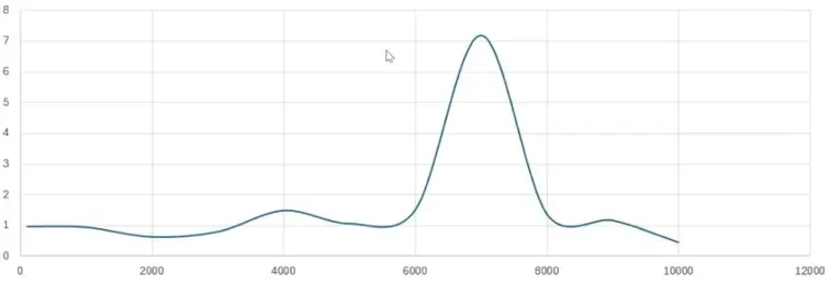 Greater mass results in higher energy demand on the shaker table