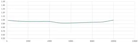 Start of the change in natural frequency with a small mass