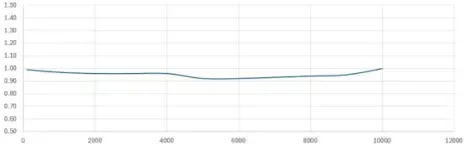 Start of the change in natural frequency with a small mass
