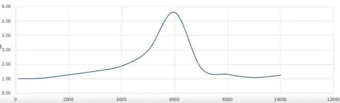 Example of greater mass with increased amplitude deformation and frequency