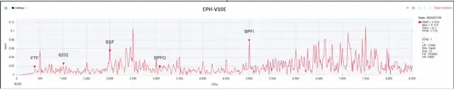 Vibration spectrum showing rolling element defect frequency (BSF) of SKF 6202 bearing — platform comparison graph 1 of 3