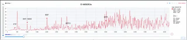 Vibration spectrum showing rolling element defect frequency (BSF) of SKF 6202 bearing — platform comparison graph 2 of 3
