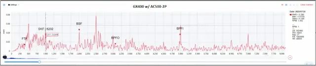Vibration spectrum showing rolling element defect frequency (BSF) of SKF 6202 bearing — platform comparison graph 3 of 3