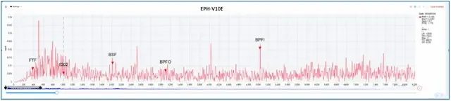 Vibration spectrum showing inner race defect frequency (BPFI) of SKF 6202 bearing — platform comparison graph 1 of 3