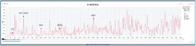Vibration spectrum showing inner race defect frequency (BPFI) of SKF 6202 bearing — platform comparison graph 2 of 3