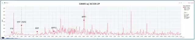 Vibration spectrum showing inner race defect frequency (BPFI) of SKF 6202 bearing — platform comparison graph 3 of 3
