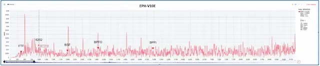 Vibration spectrum showing outer race defect frequency (BPFO) of SKF 6202 bearing — platform comparison graph 1 of 3