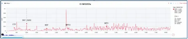 Vibration spectrum showing outer race defect frequency (BPFO) of SKF 6202 bearing — platform comparison graph 2 of 3