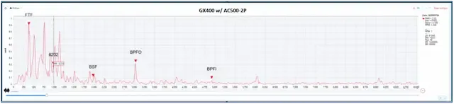 Vibration spectrum showing outer race defect frequency (BPFO) of SKF 6202 bearing — platform comparison graph 3 of 3