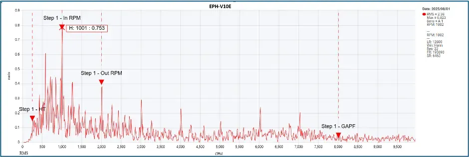 Vibration spectrum showing gear defect frequencies from broken teeth with 80/40 multiplier — platform comparison graph 1 of 3