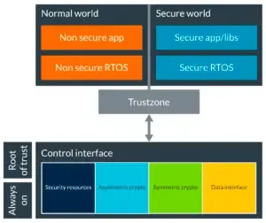 Diagram of ARM TrustZone Normal World and Secure World architecture used by the CryptoCell-310 cryptographic co-processor in PHANTOM® devices