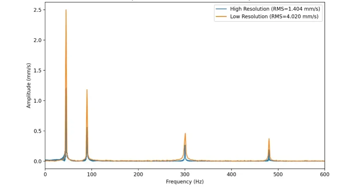 Comparison of vibration spectra showing how low FFT resolution causes peak amplitude smearing versus high resolution