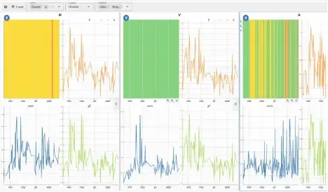 Machine learning dashboard classifying vibration operating modes to detect anomalous behavior patterns