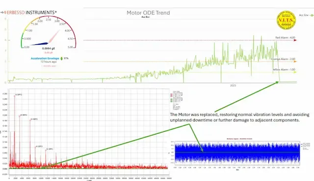 EI-Analytic™ vibration analysis results from RPM-triggered PHANTOM® sensors showing synchronized, repeatable data captured at consistent machine conditions on a DC motor