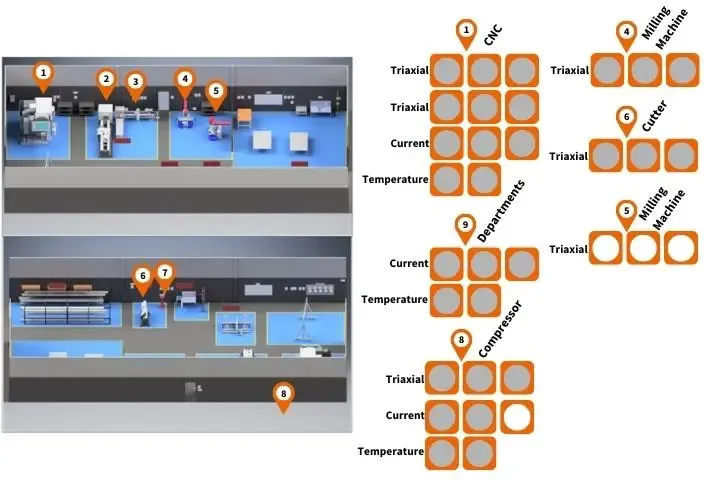 PHANTOM® system memory space configuration for sensors 1 (triaxial vibration), 7 (current), and 10 (temperature), showing byte offsets from the data sheet