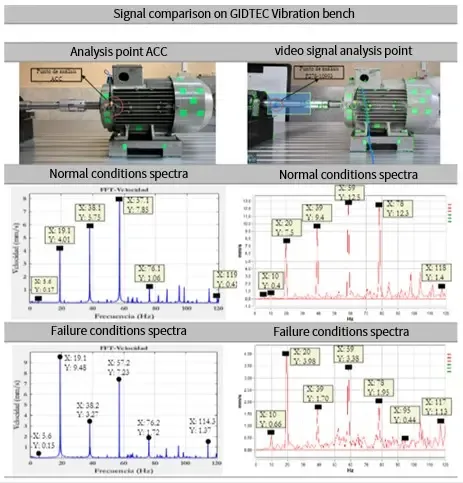 Table 1: Vibration spectra comparison under normal and fault conditions of the GIDTEC vibration bench, contrasting triaxial accelerometer signals with Dragon Vision® video-based signals