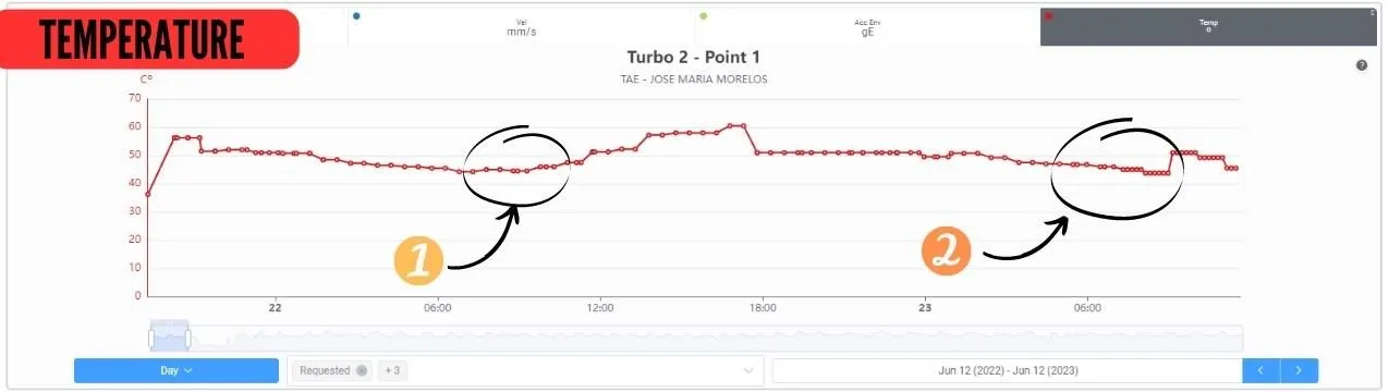 Temperature turbogenerator case study temperature