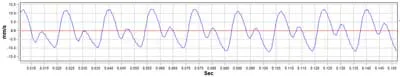 Vibration Analysis - Time Waveform