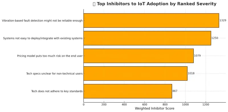 Chart showing top inhibitors to Industrial IoT adoption in condition monitoring, including implementation cost and system complexity