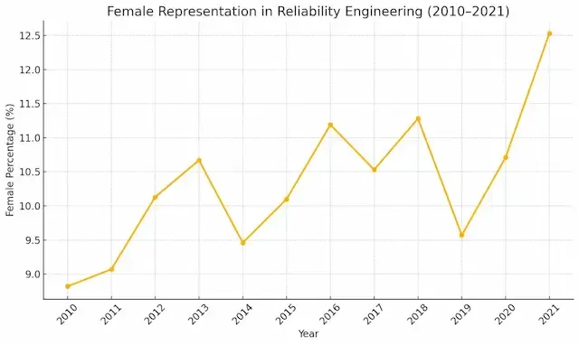 Line chart showing female representation in reliability engineering rising from 8.82% in 2010 to 12.5% in 2021