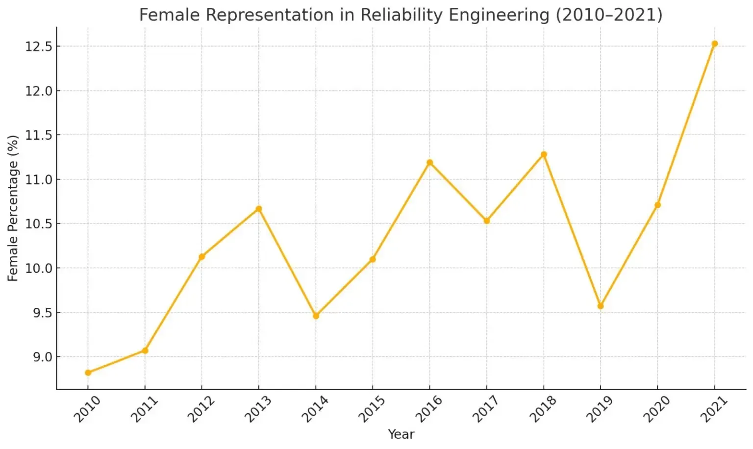 Line chart showing female representation in reliability engineering rising from 8.82% in 2010 to 12.5% in 2021