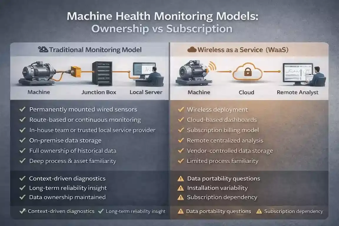 WaaS / SaaS Wireless Sensor Discussion