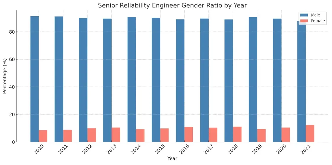 Bar chart comparing male and female Senior Reliability Engineers from 2010 to 2021, showing women increasing from 8.62% to 12.3%