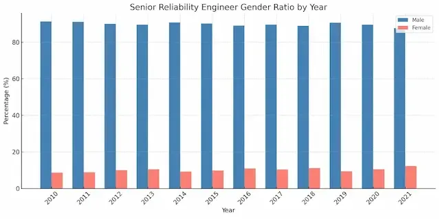 Bar chart comparing male and female Senior Reliability Engineers from 2010 to 2021, showing women increasing from 8.62% to 12.3%