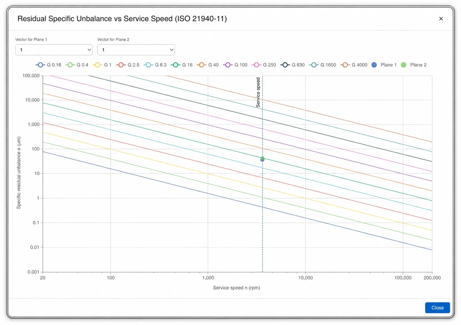 The ISO 21940-11 chart in Digivibe MX® 26 Balance: specific residual unbalance against service speed, the grade lines from G 0.16 to G 4000, the dashed service-speed line and the residual of plane 1 and plane 2 plotted on it