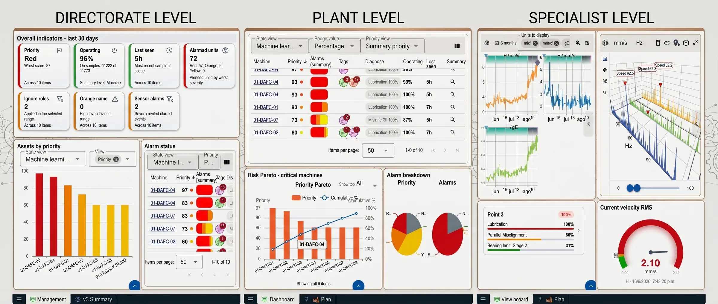 Three configurable Digivibe MX® dashboards side by side: a directorate level with overall indicators, a plant level with the priority list and a risk Pareto, and a specialist level with trends, waterfall and velocity RMS