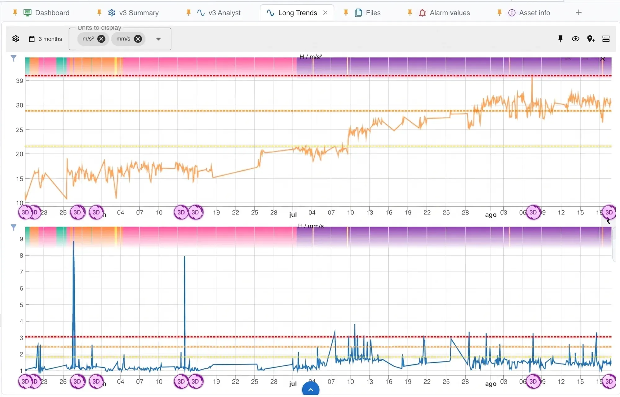 Three months of trend in Digivibe MX®: acceleration and velocity on stacked charts, with the learned yellow, orange and red limits drawn as dashed lines, and the acceleration climbing step by step from June to August