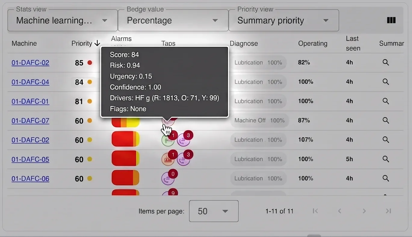 Digivibe MX® ranking machines by priority, with the detail tooltip open showing score, risk, urgency, confidence and the drivers behind the number