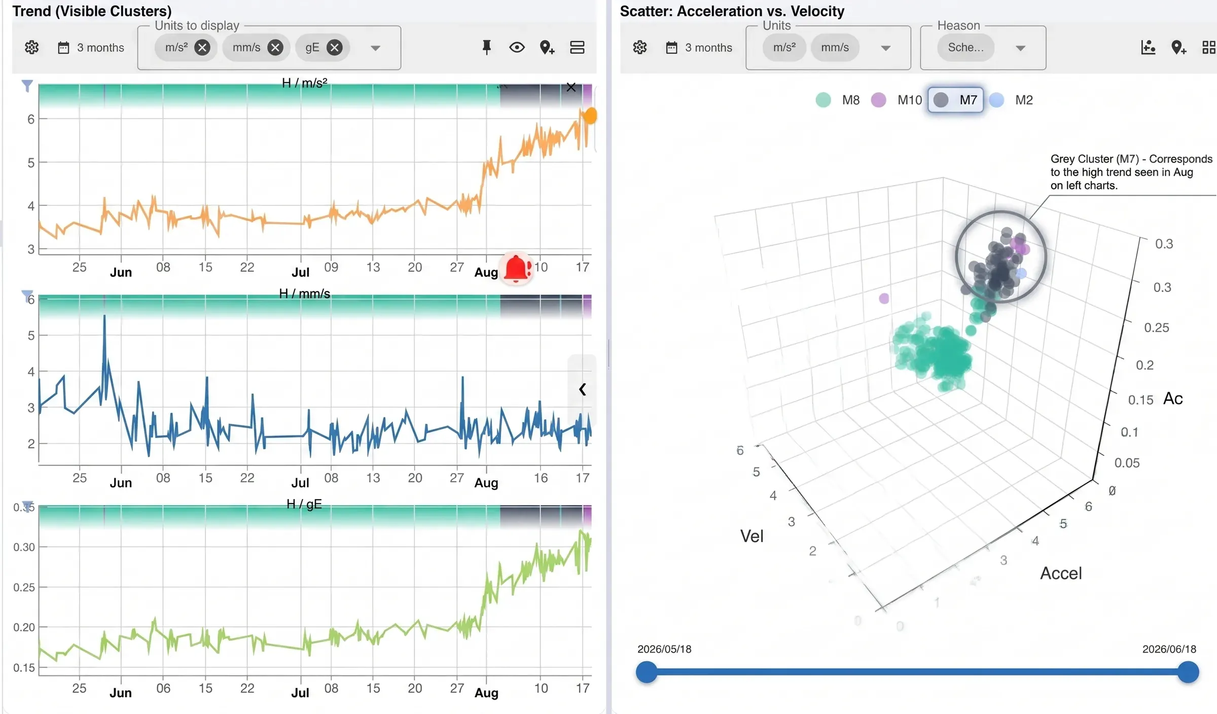 Digivibe MX® operating modes: three trends of the same measurement point — acceleration, velocity and envelope — beside the three-dimensional feature space where the measurements separate into clusters, with the grey cluster matching the rise seen in the trends