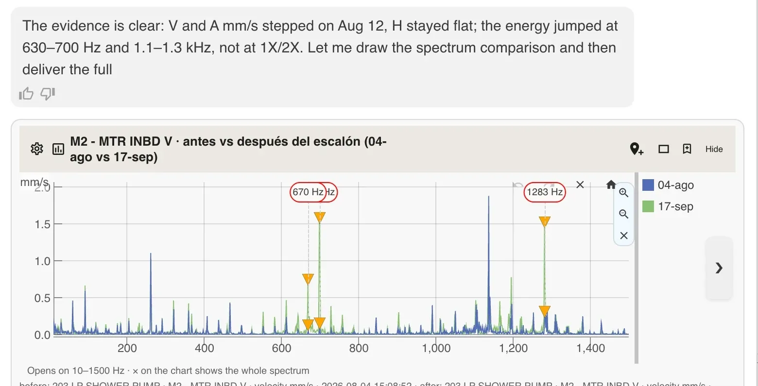 The before and after spectra of the same point overlaid, August in blue and September in green, with the two peaks that appeared marked at 670 Hz and 1283 Hz