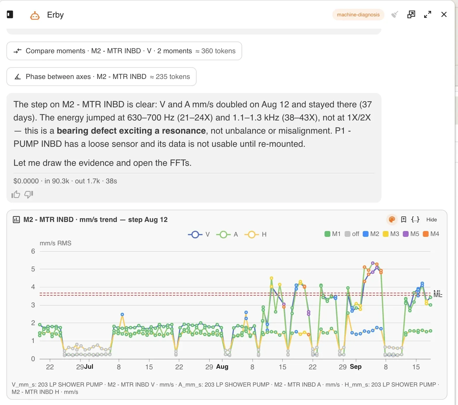 A turn in progress: the assistant has called Compare moments and Phase between axes, states that the energy jumped at 630 to 700 Hz and 1.1 to 1.3 kHz rather than at 1X or 2X, and draws the trend of the motor inboard point with each measurement colored by its operating mode