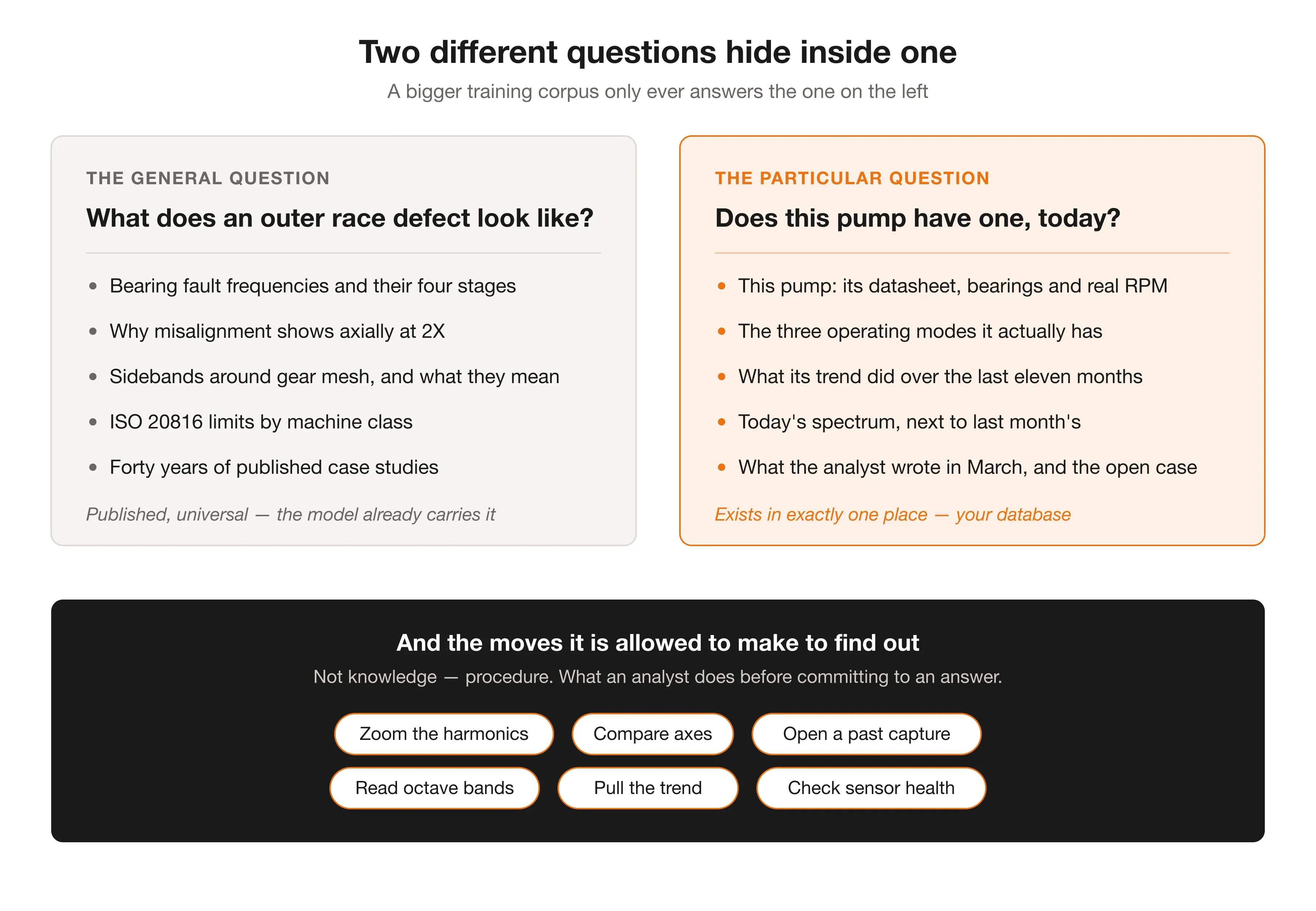 Where Does a Vibration AI Get Its Knowledge: a Database, or Your Machine?
