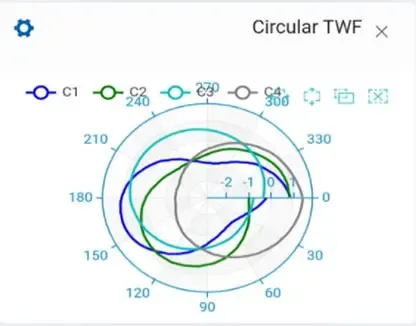 Circular Time Wave Form