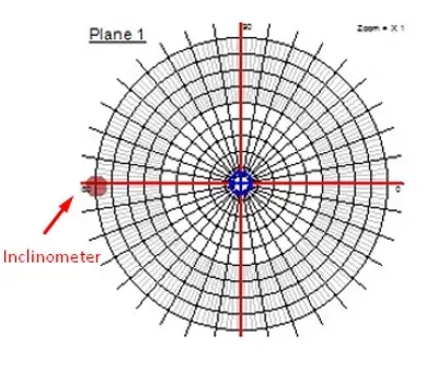 Example inclinometer connected