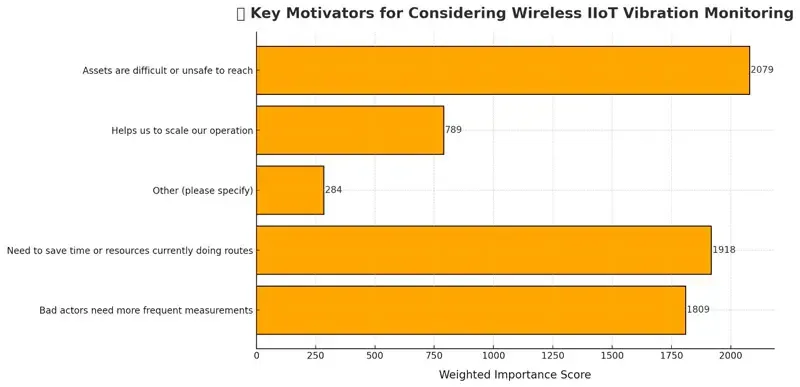 Chart showing key motivators for adopting a wireless vibration data collector across different predictive maintenance program maturity levels