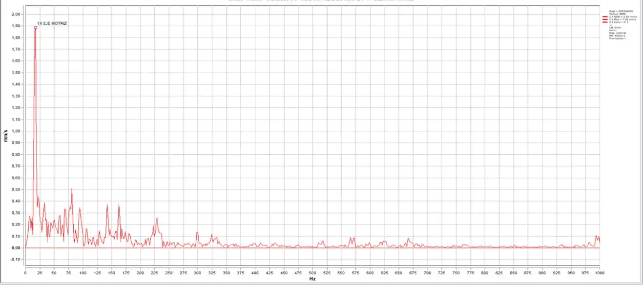 Driver Drive End - Horizontal Axis NORMAL OPERATING STATUS 3-1