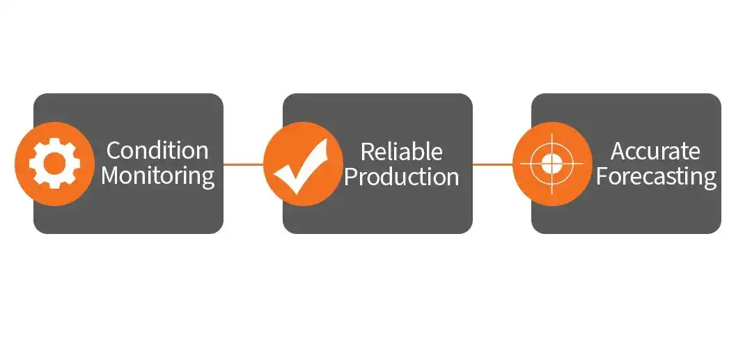 Condition Monitoring → Reliable Production → Accurate Forecasting