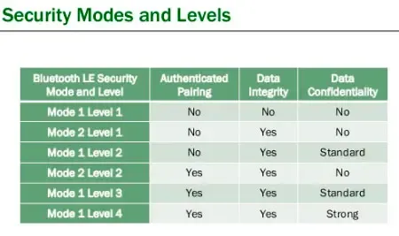 Table comparing Bluetooth LE security modes and their associated characteristics, including LE security mode 1 and mode 2 with their respective security levels