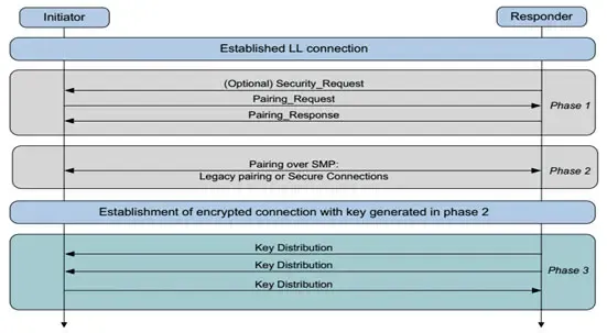 Flowchart of the complete Bluetooth pairing process illustrating the three phases and four pairing modes: numeric comparison, just works, passkey entry, and out of band