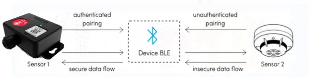 Diagram of LE security mode 1 showing its four security levels: no security, unauthenticated paired with encryption, authenticated paired with encryption, and authenticated LE secure connection with 128-bit encryption