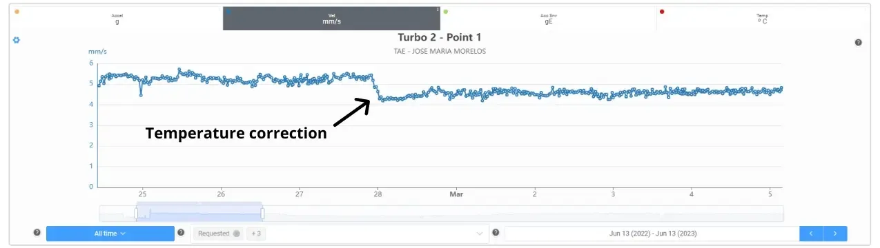 Subsequent Analysis and Results After Corrections