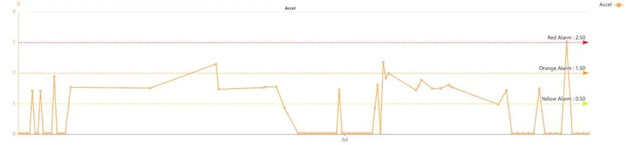 Acceleration trend graph in EI-Analytic™ showing vibration monitoring data collected from the screw compressor