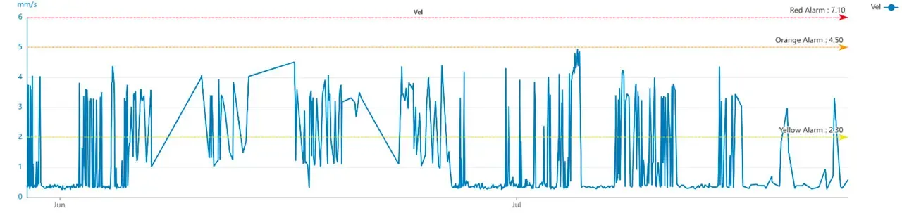 Velocity and envelope trend graphs in EI-Analytic™ tracking the condition of the screw compressor over time